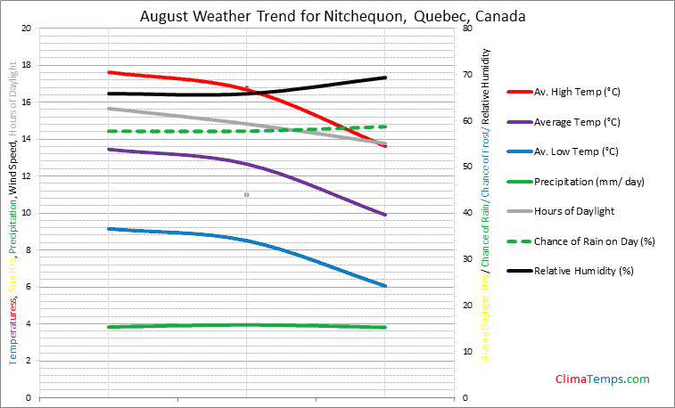 Graph of weather in Nitchequon, Quebec in August