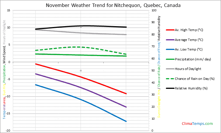 Graph of weather in Nitchequon, Quebec in November