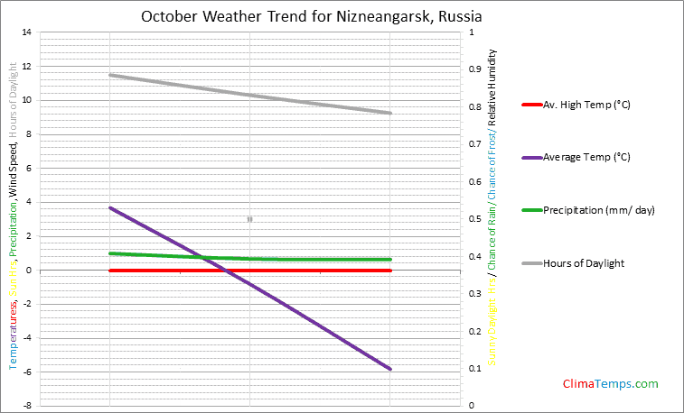 Graph of weather in Nizneangarsk in October