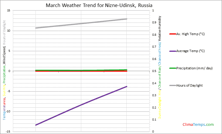Graph of weather in Nizne-Udinsk in March