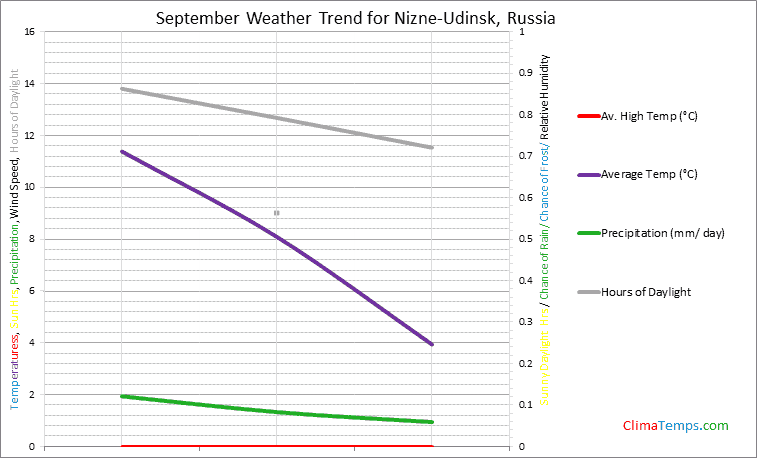 Graph of weather in Nizne-Udinsk in September