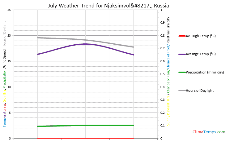 Graph of weather in Njaksimvol’ in July
