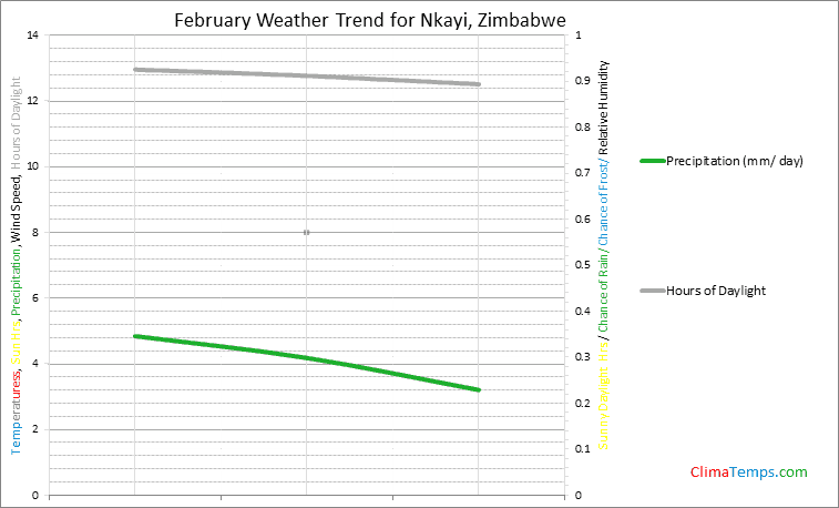 Graph of weather in Nkayi in February