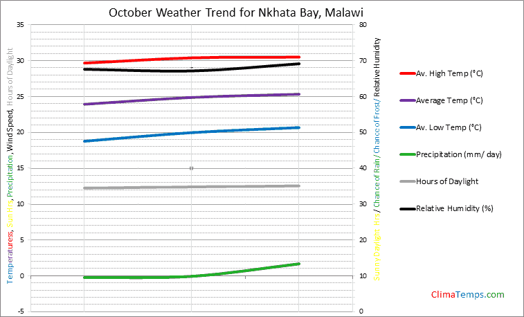 Graph of weather in Nkhata Bay in October