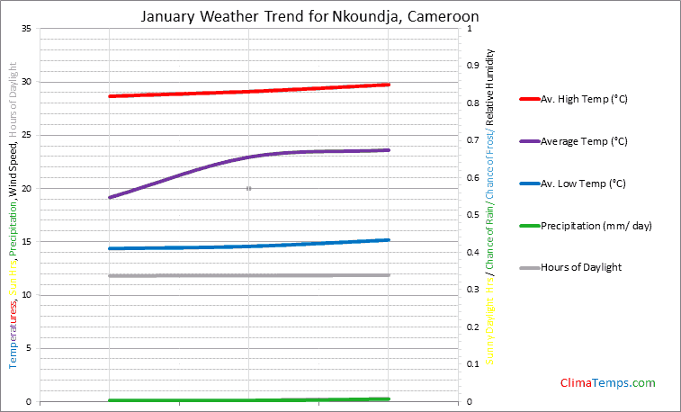 Graph of weather in Nkoundja in January