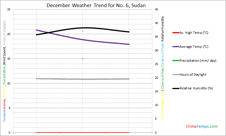 Graph of weather in No. 6 in December