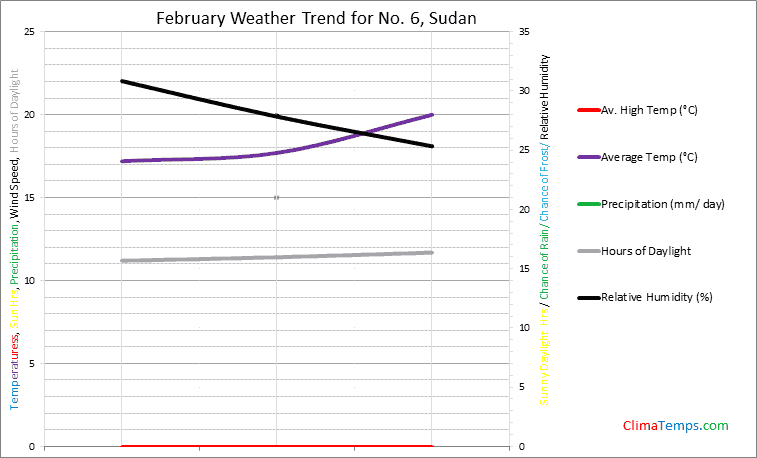 Graph of weather in No. 6 in February