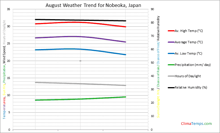 Graph of weather in Nobeoka in August
