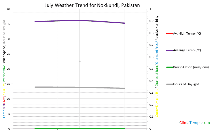 Graph of weather in Nokkundi in July