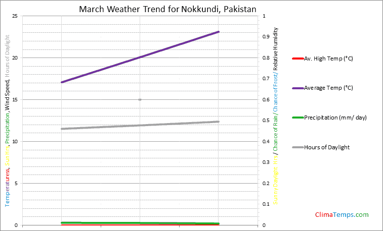 Graph of weather in Nokkundi in March