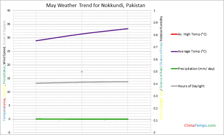 Graph of weather in Nokkundi in May