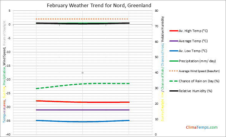 Graph of weather in Nord in February