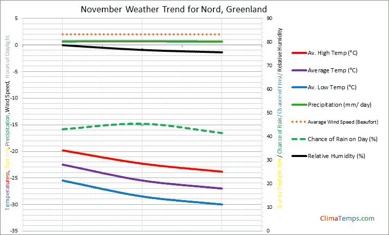 Graph of weather in Nord in November