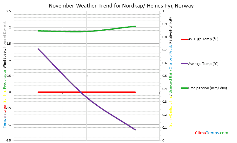 Graph of weather in Nordkap/ Helnes Fyr in November
