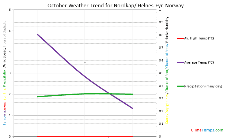 Graph of weather in Nordkap/ Helnes Fyr in October