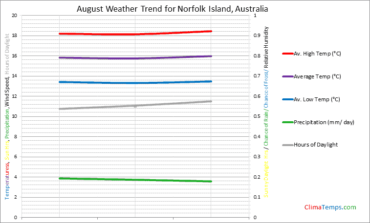 Graph of weather in Norfolk Island in August