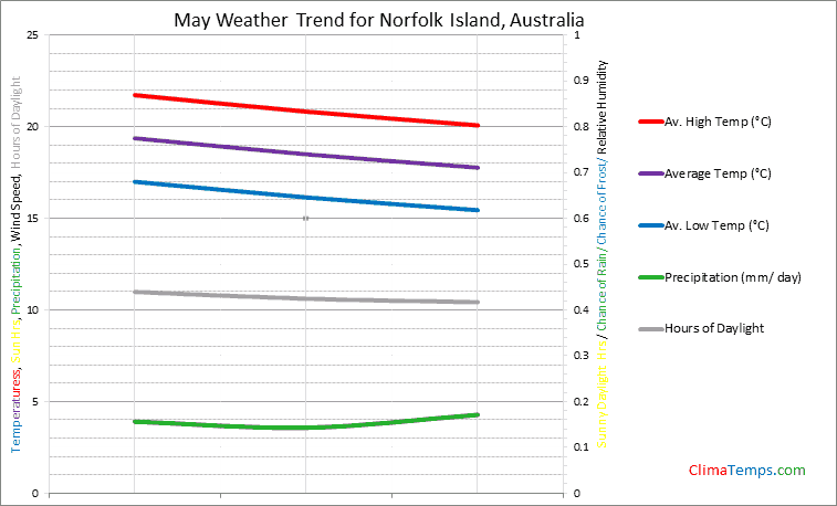 Graph of weather in Norfolk Island in May