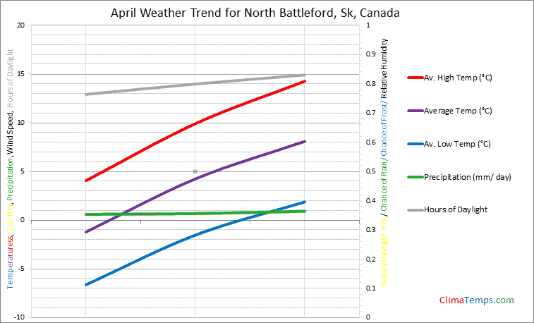 Graph of weather in North Battleford, Sk in April