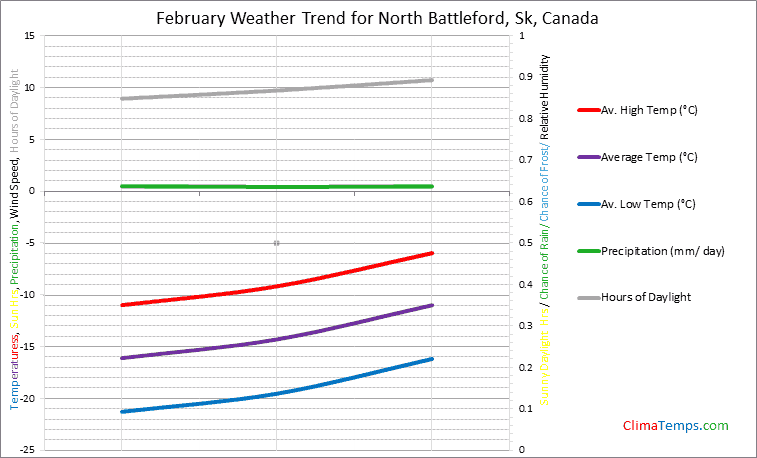 Graph of weather in North Battleford, Sk in February