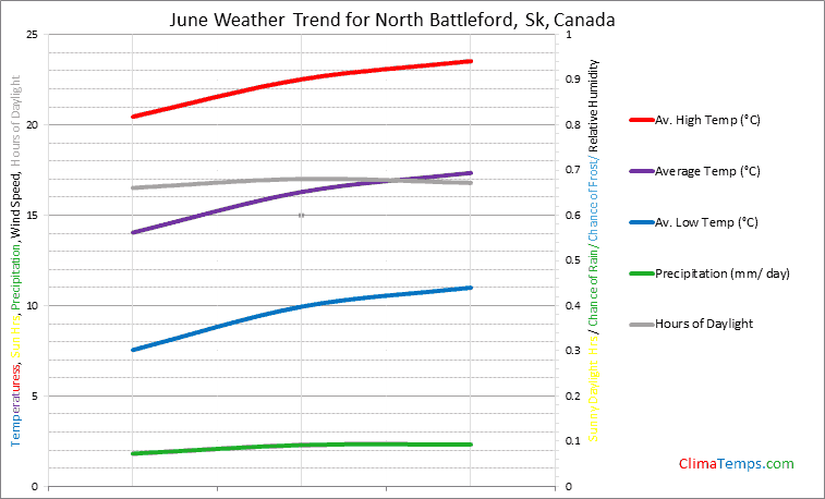 Graph of weather in North Battleford, Sk in June
