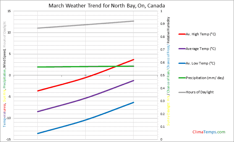 Graph of weather in North Bay, On in March
