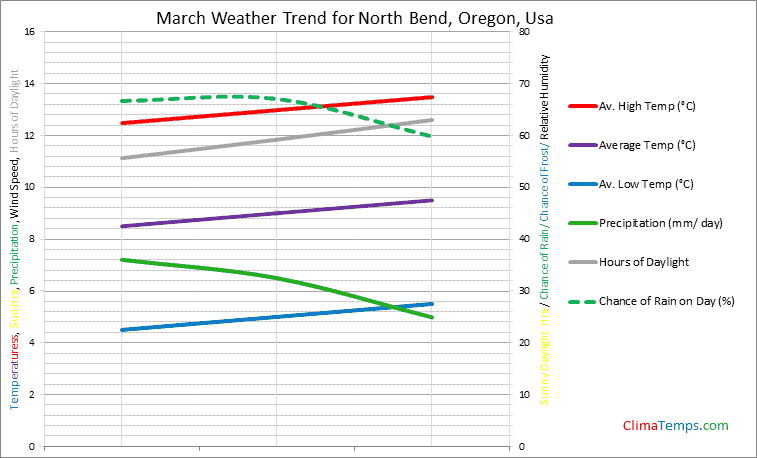Graph of weather in North Bend, Oregon in March