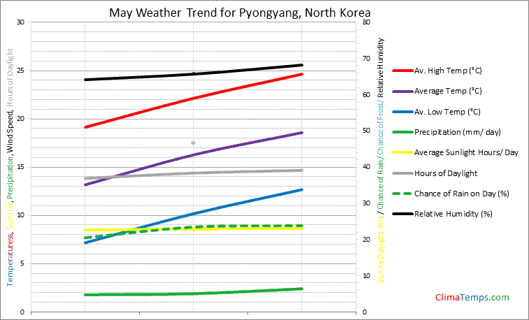 Graph of weather in Pyongyang in May