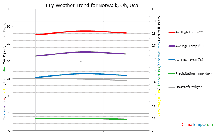 Graph of weather in Norwalk, Oh in July