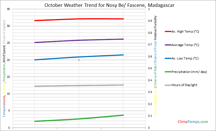 Graph of weather in Nosy Be/ Fascene in October