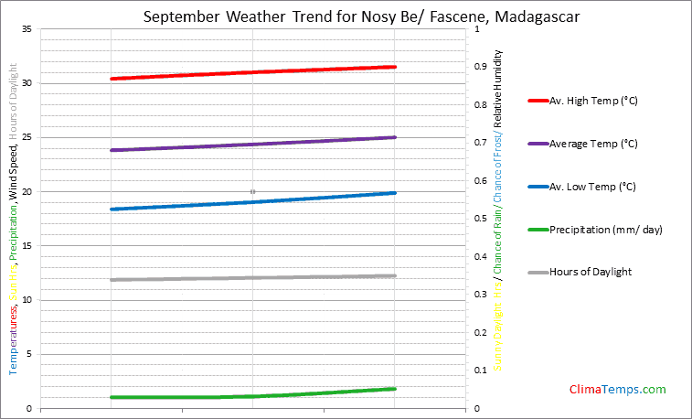 Graph of weather in Nosy Be/ Fascene in September