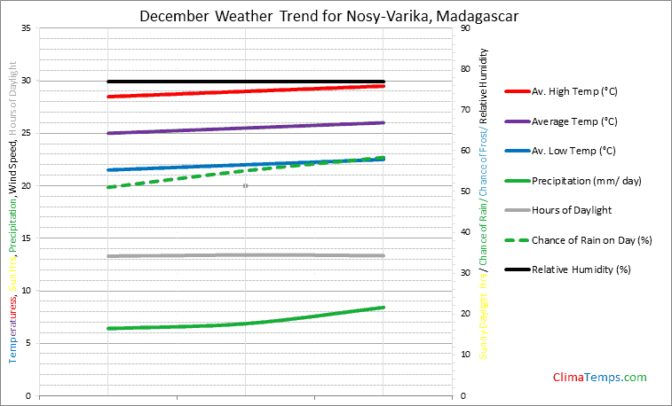 Graph of weather in Nosy-Varika in December