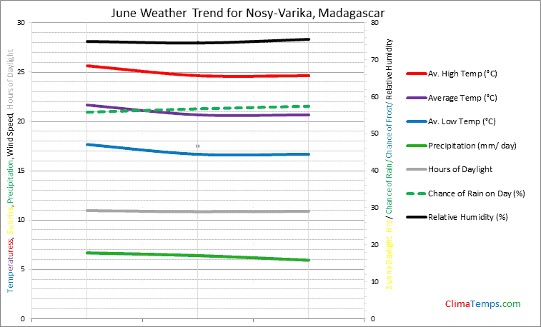 Graph of weather in Nosy-Varika in June