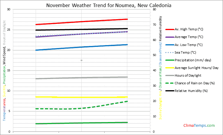 Graph of weather in Noumea in November