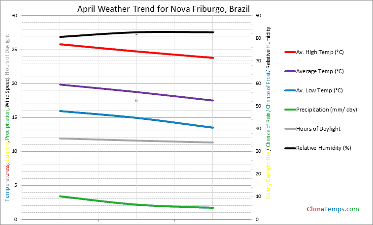 Graph of weather in Nova Friburgo in April