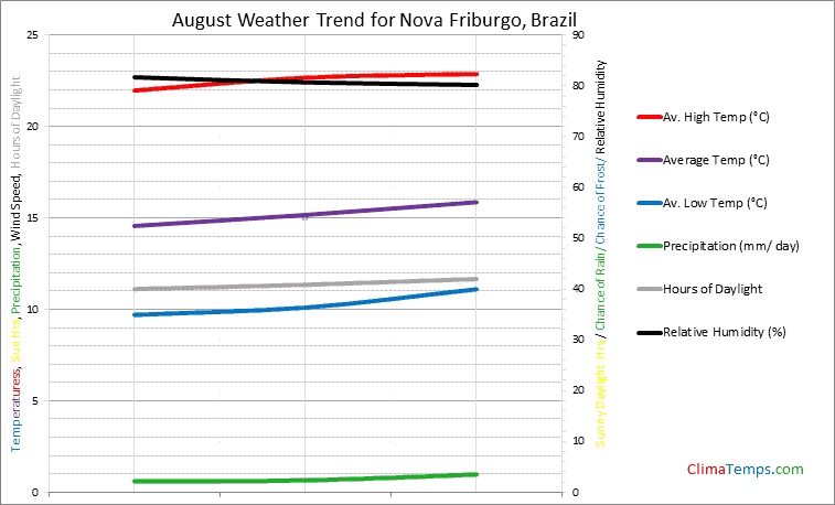 Graph of weather in Nova Friburgo in August