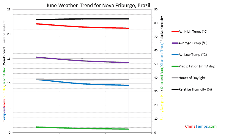 Graph of weather in Nova Friburgo in June