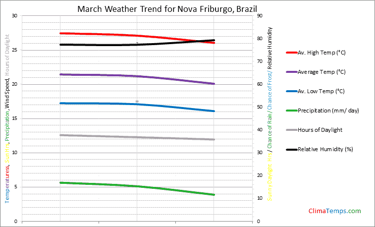 Graph of weather in Nova Friburgo in March