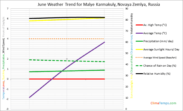 Graph of weather in Malye Karmakuly, Novaya Zemlya in June