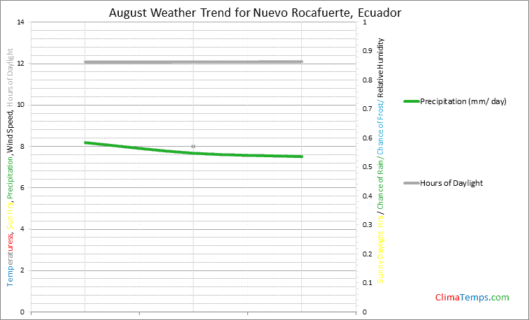 Graph of weather in Nuevo Rocafuerte in August