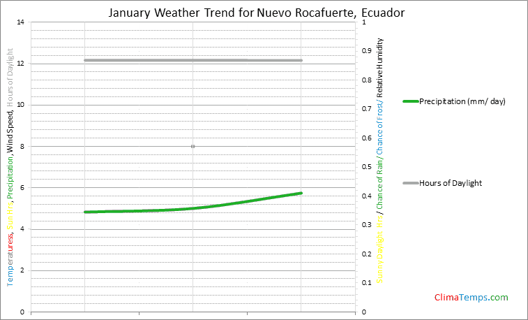 Graph of weather in Nuevo Rocafuerte in January
