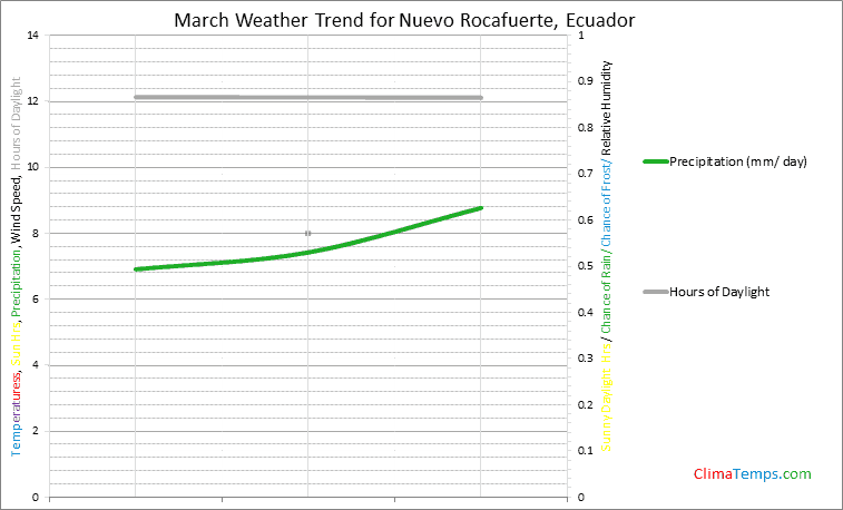 Graph of weather in Nuevo Rocafuerte in March