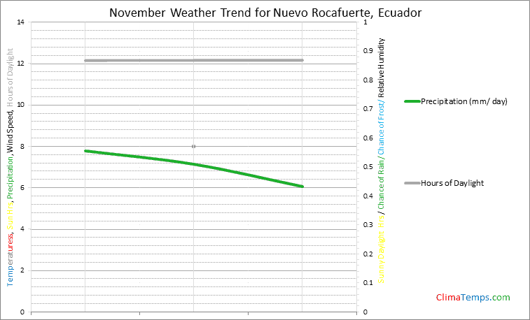 Graph of weather in Nuevo Rocafuerte in November