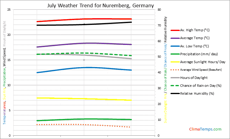 Graph of weather in Nuremberg in July