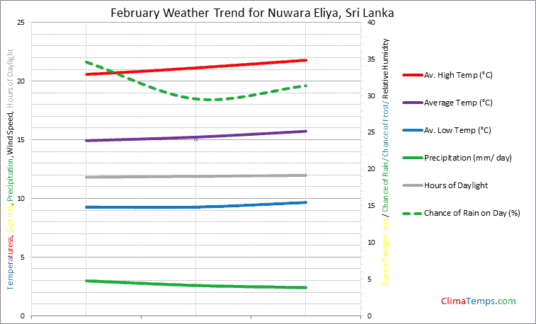 Graph of weather in Nuwara Eliya in February