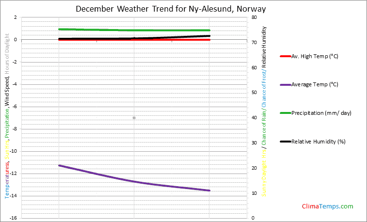 Graph of weather in Ny-Alesund in December