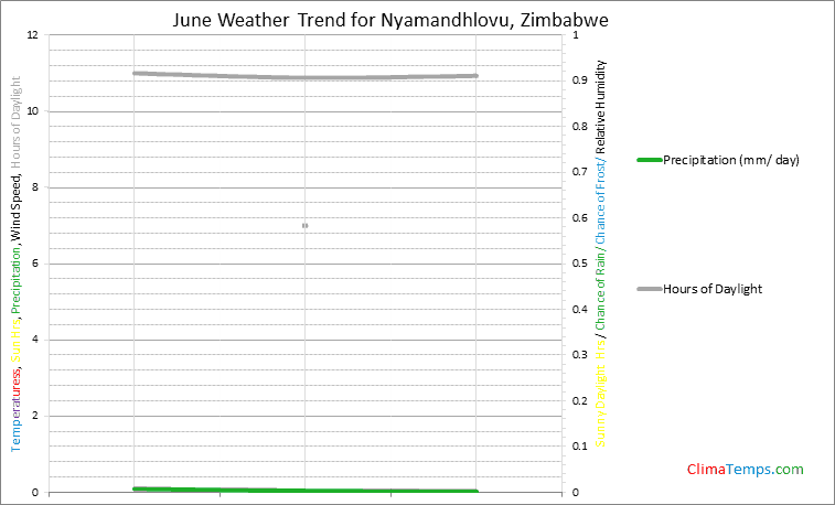 Graph of weather in Nyamandhlovu in June
