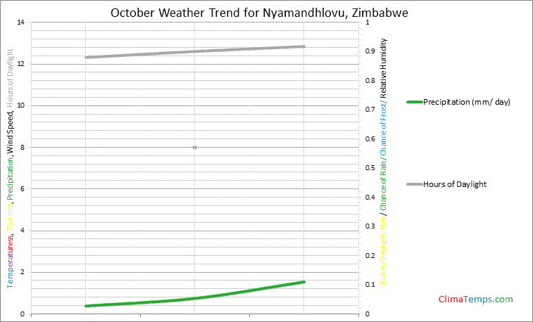 Graph of weather in Nyamandhlovu in October