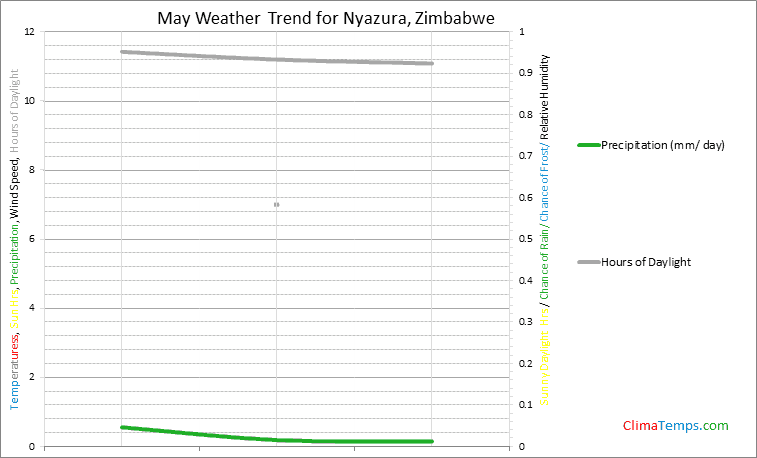 Graph of weather in Nyazura in May