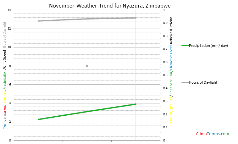 Graph of weather in Nyazura in November