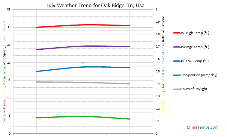 Graph of weather in Oak Ridge, Tn in July